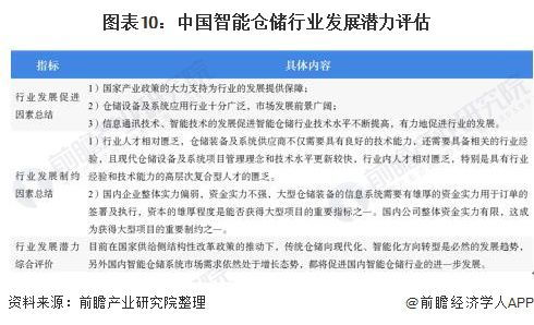 預見2020 中國智能倉儲產業全景圖譜——市場規模、競爭格局與發展前景，含檔案服務外包視角